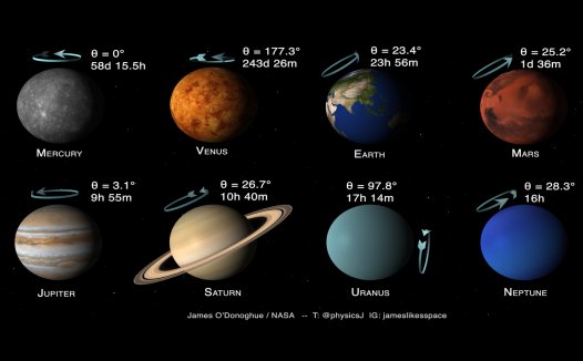 太阳系的行星：倾斜与自转